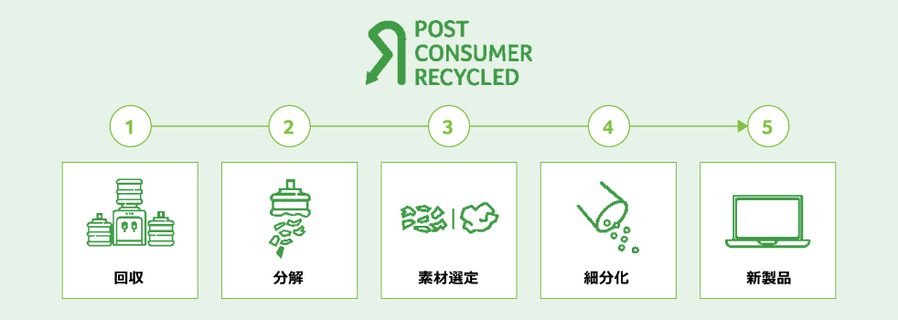 PCR再生プラスチックが製品になるまで　① 回収　②分解　③素材選定　④細分化　⑤新製品